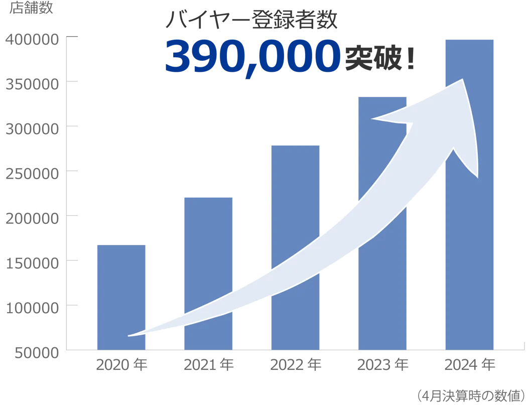 バイヤー登録者数39万突破！