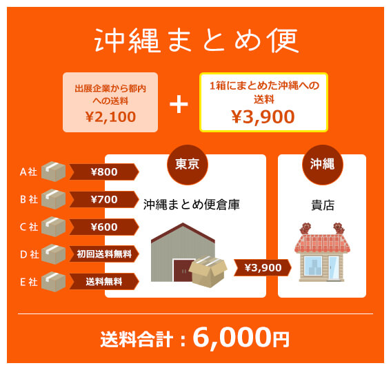 沖縄まとめ便 出展企業から都内への送料 2,100円+1箱にまとめた沖縄への送料 3,900円 送料合計:6,000円