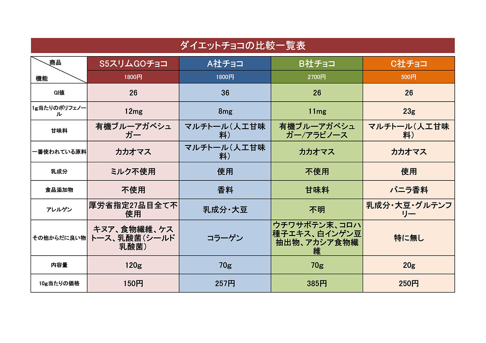 S5ダイエッターサポートサプリチョコ 21イチオシの商品ページ 卸 仕入れサイト スーパーデリバリー