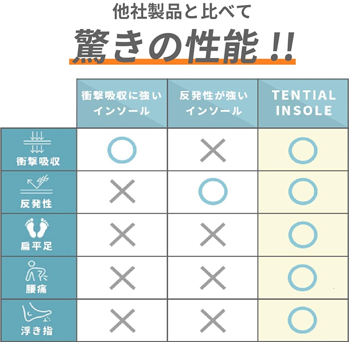 楽天ランキング1位獲得 Tential Insole テンシャルインソール 中敷 インソール の商品ページ 卸 仕入れサイト スーパーデリバリー